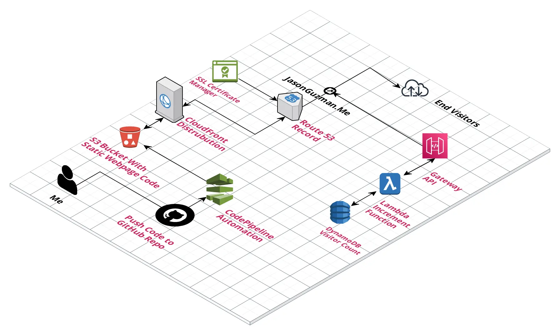 Diagram showing my portfolio infrastructure I used.